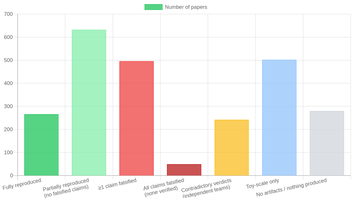 Breakdown of the 2,226 attempted papers by reproduction outcome (categories may overlap)