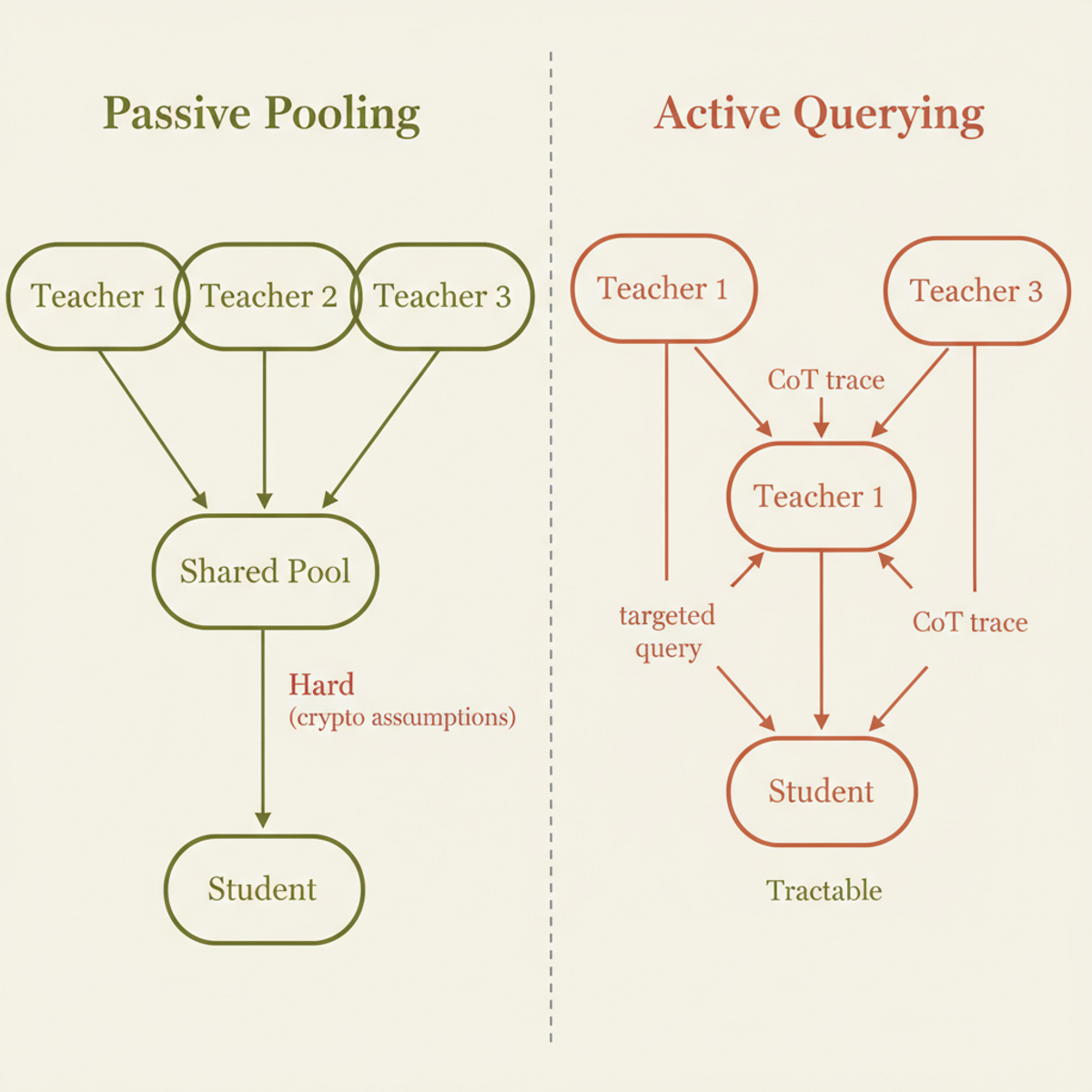 Passive pooling of CoT from multiple teachers is computationally hard; active querying — where the student poses targeted queries — restores tractability.