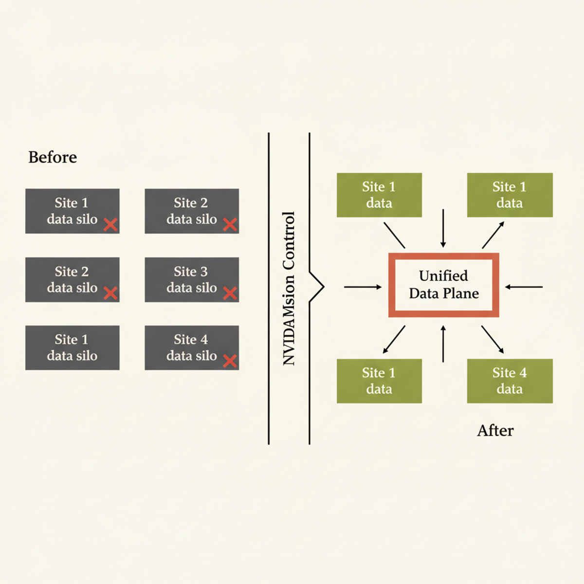 BMS dismantled site-specific data restrictions from past acquisitions to create a single unified data plane managed by NVIDIA Mission Control.