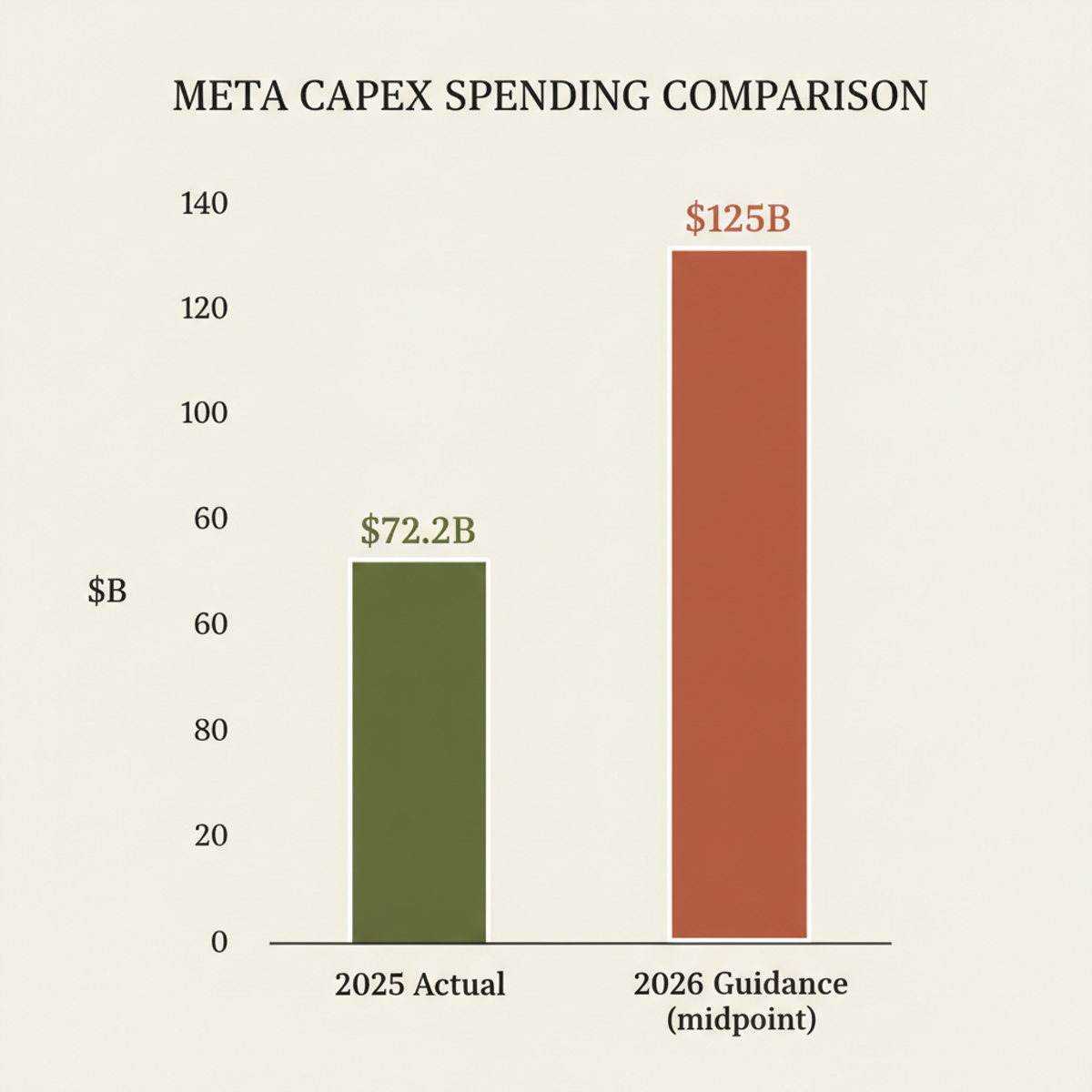 Meta's capex nearly doubled year-over-year, from $72.2B in 2025 to $115–135B in 2026.