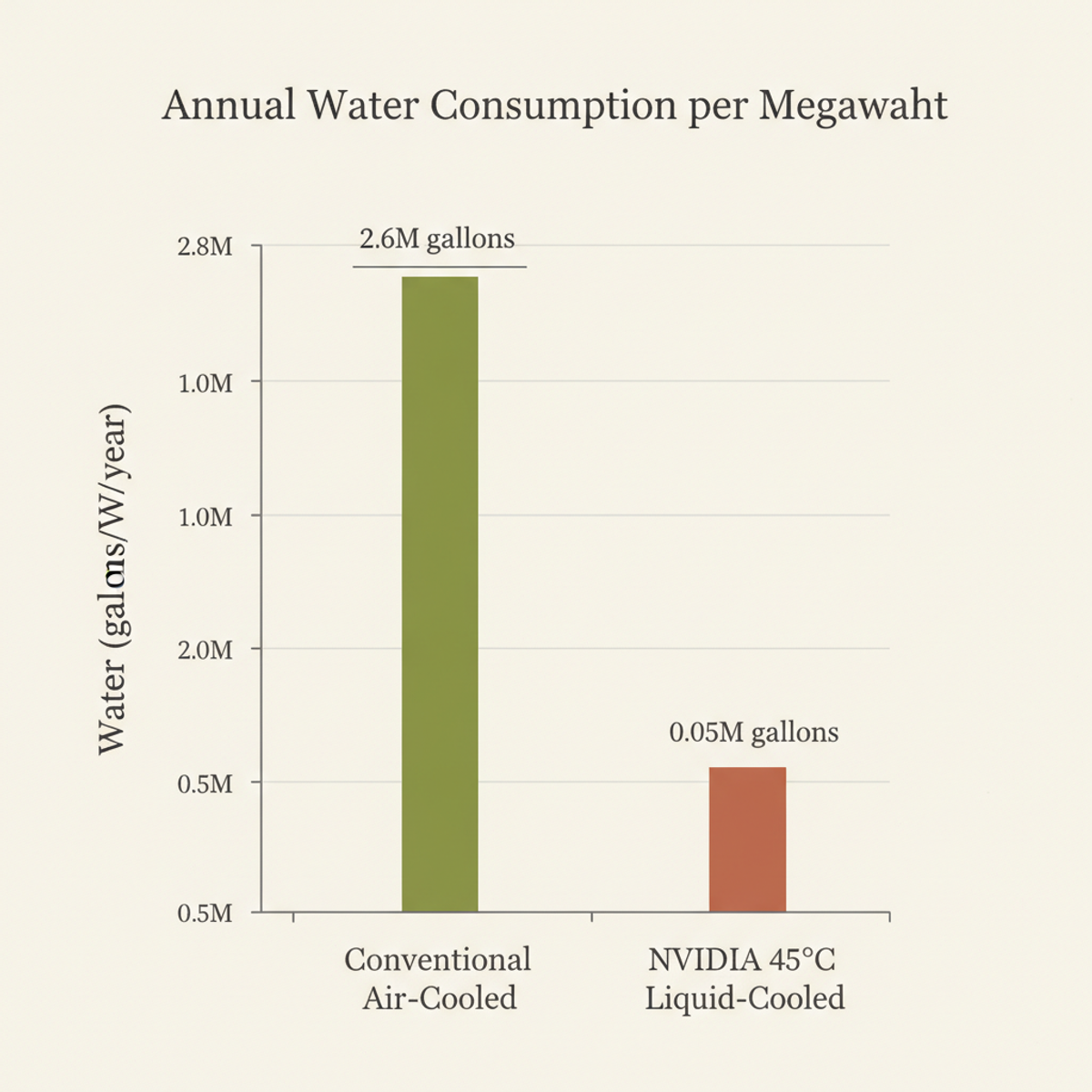 Annual water consumption: conventional air-cooled data centers vs. NVIDIA's 45°C direct liquid-cooled architecture