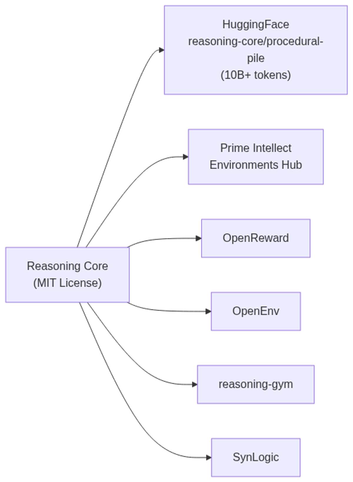 Reasoning Core integration ecosystem: dataset hub and compatible training/evaluation platforms