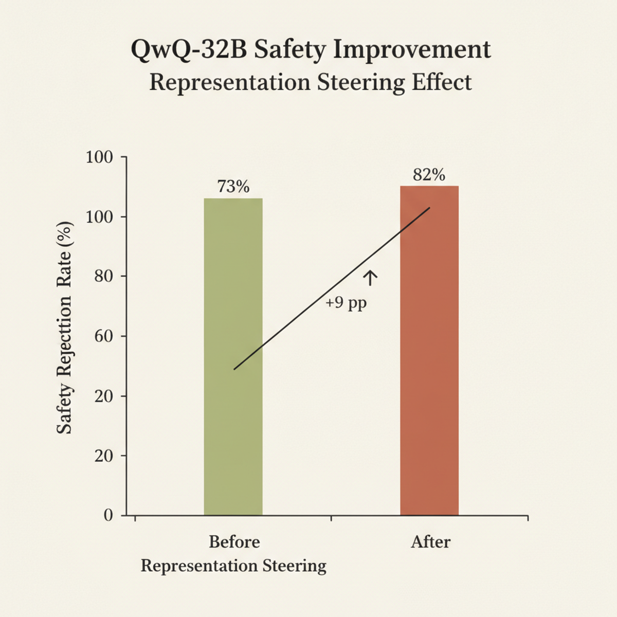 Representation steering increases QwQ-32B's unsafe-reasoning rejection rate by 9 percentage points while preserving base model capabilities.