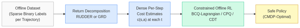 RCI pipeline: sparse trajectory-level binary labels are redistributed into dense per-step costs, then fed to a constrained offline RL solver.