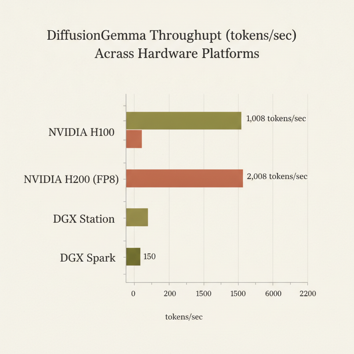DiffusionGemma throughput on H100, H200, and DGX platforms. Performance varies 13x depending on memory architecture.