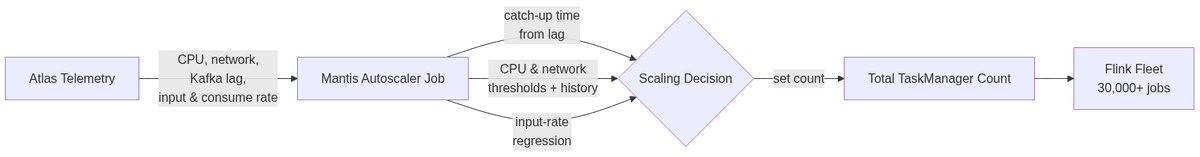 Homegrown autoscaler: outside-in signal flow from Atlas telemetry through a Mantis job to a single TaskManager-count adjustment.