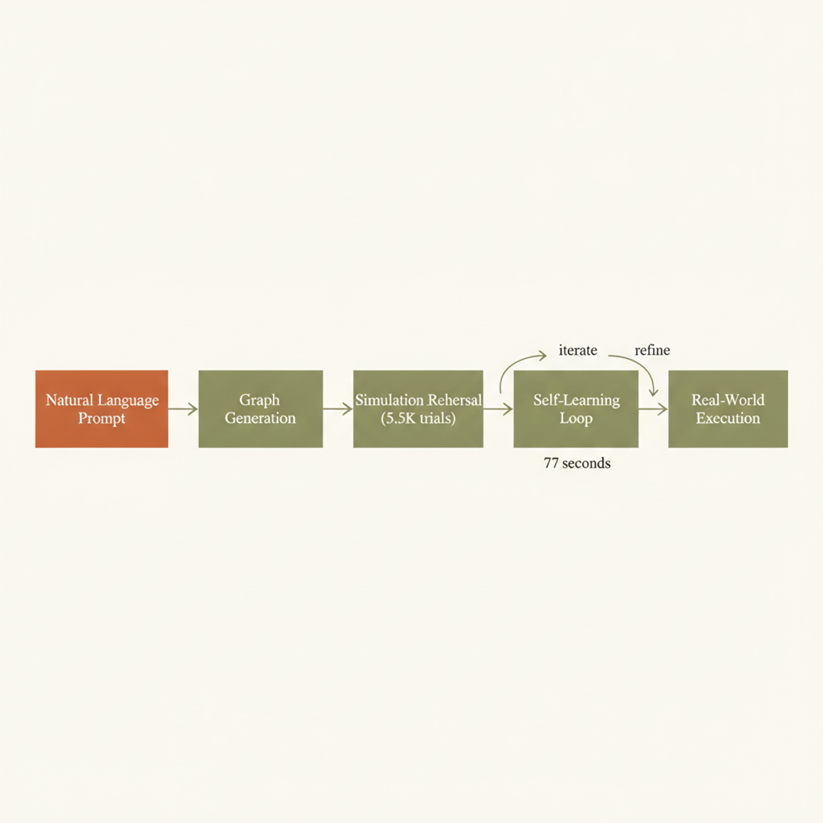 Graph-as-Policy pipeline: from natural-language input to real-world execution in 77 seconds per task instance.