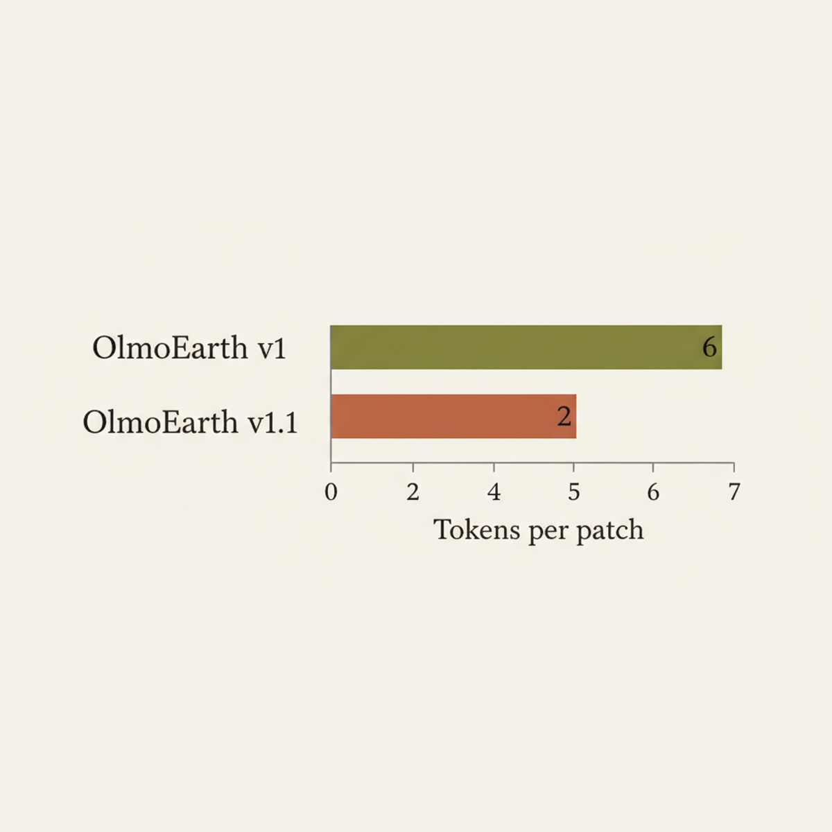 OlmoEarth v1.1 reduces token count per patch from 6 to 2, enabling the 3× inference speedup.