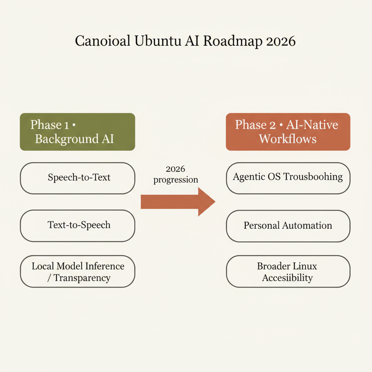 Canonical's 2026 Ubuntu AI integration unfolds in two phases: background models that enhance existing OS features, followed by fully AI-native workflows and agentic capabilities.