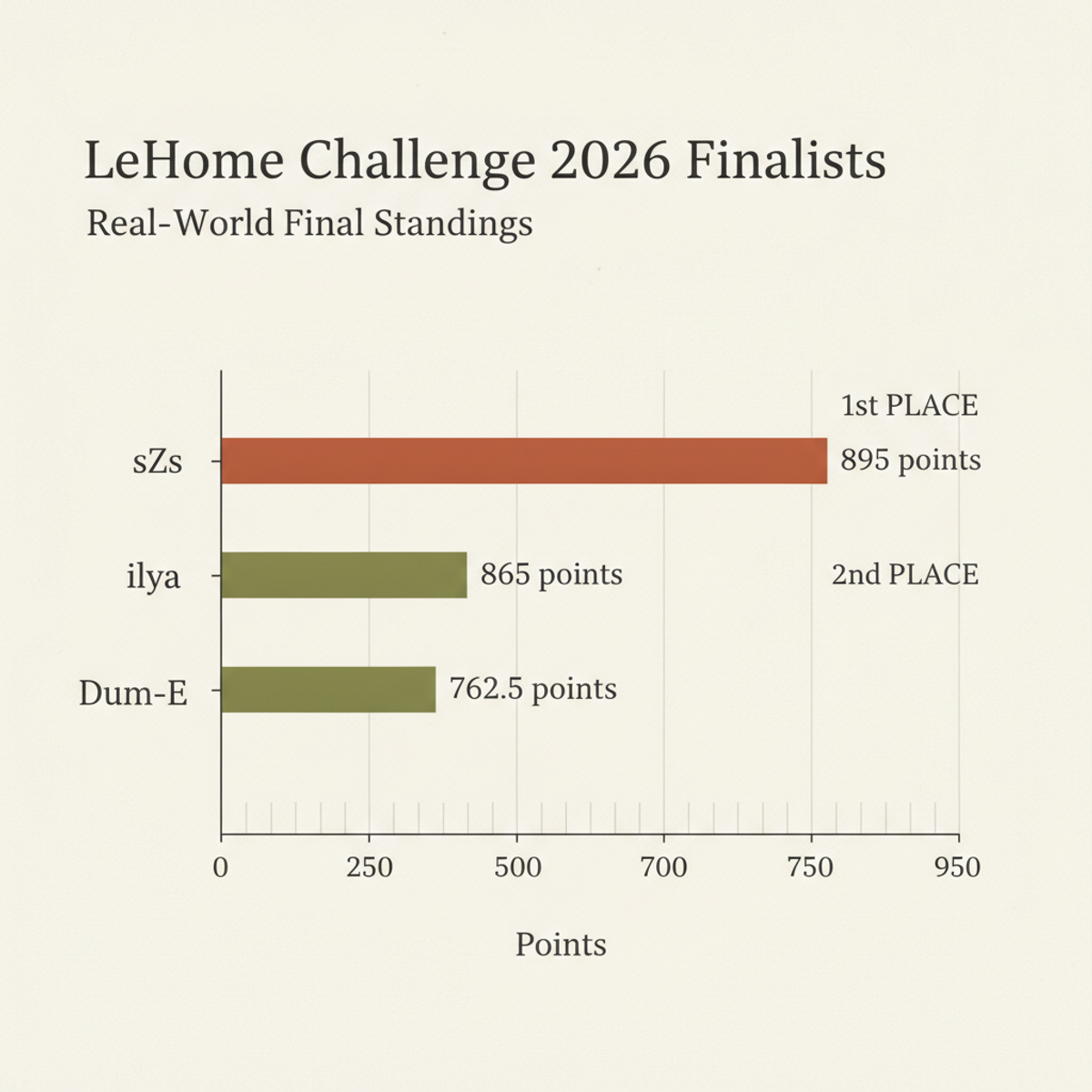 LeHome Challenge 2026 real-world final leaderboard: top-3 scores.