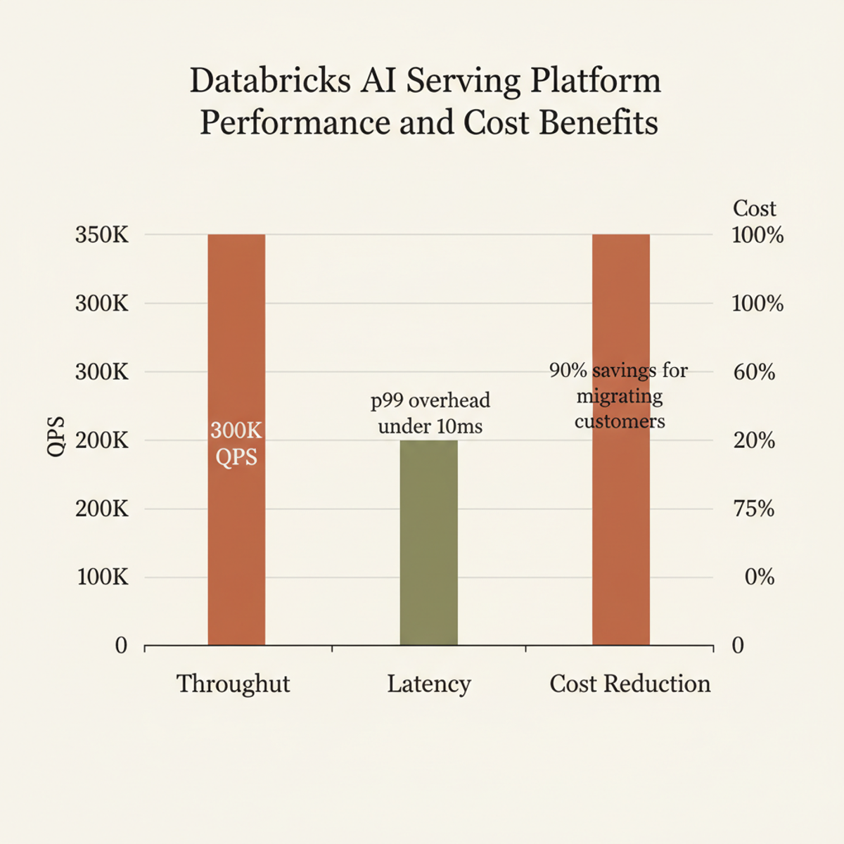 Databricks AI platform performance and cost metrics: 300K+ QPS with sub-10ms p99 latency overhead; customers migrating from self-managed infrastructure reduce costs by up to 90%.