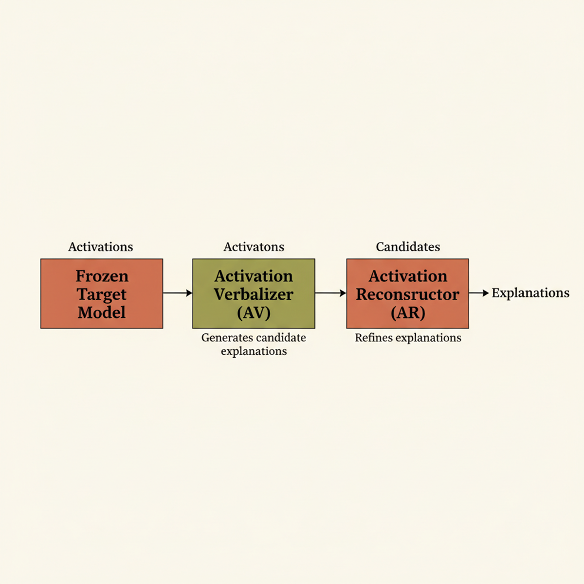 Natural Language Autoencoders pipeline: activation vectors are converted to natural-language explanations in three stages.