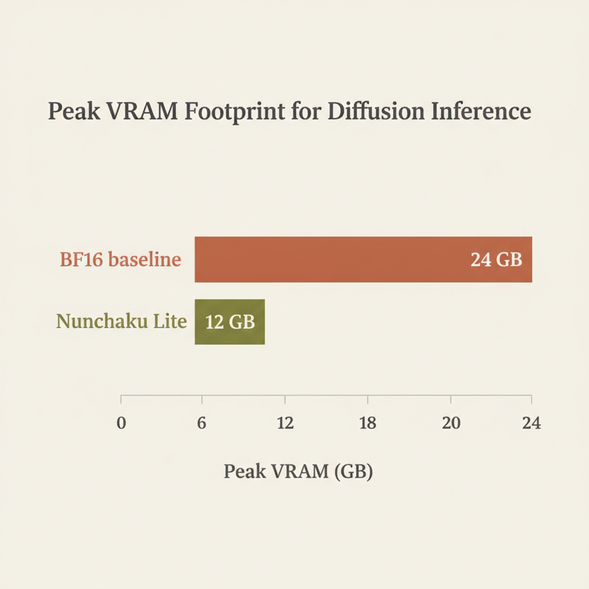 Peak VRAM footprint: BF16 vs. Nunchaku Lite W4A4 quantization on RTX 5090, generating 1024×1024 image.