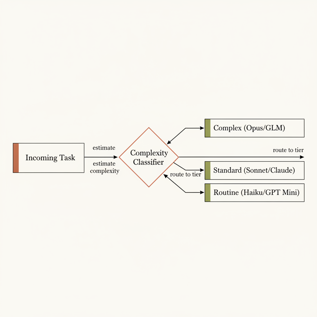Tiered routing strategy: classify task complexity, then route to the most cost-effective model tier.