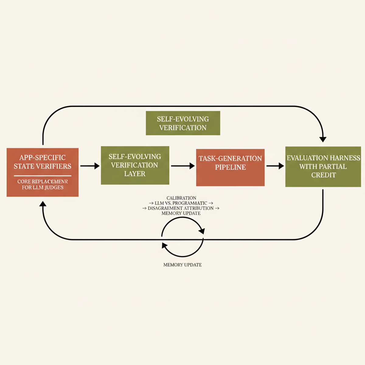 OpenComputer's four-component verification pipeline: hard-coded state verifiers (terra-cotta) replace LLM judges through a self-evolving loop that calibrates disagreement feedback.
