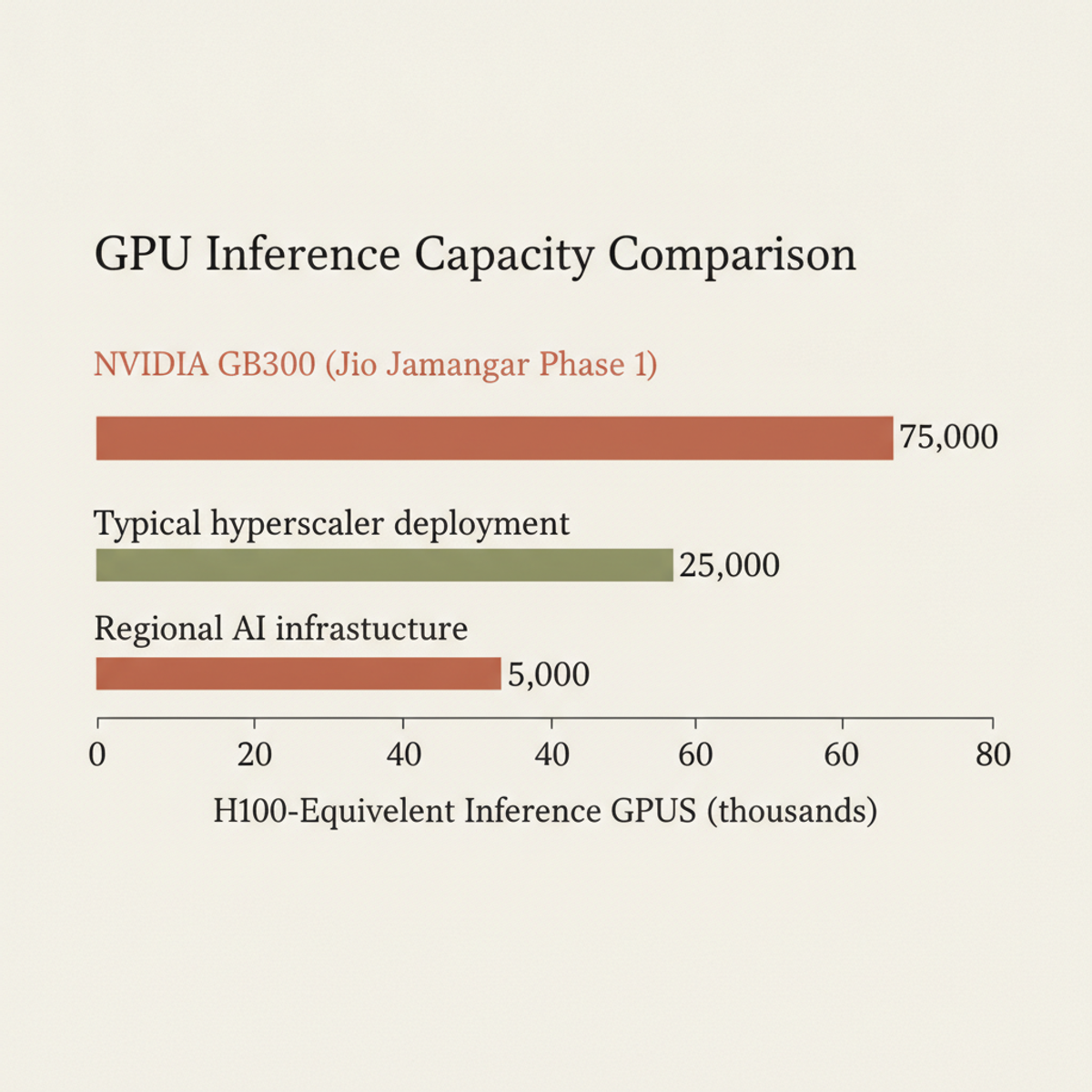 Jio's first-phase GPU deployment at Jamnagar (120 MW, end-2026) scales 3× typical hyperscaler inference capacity.