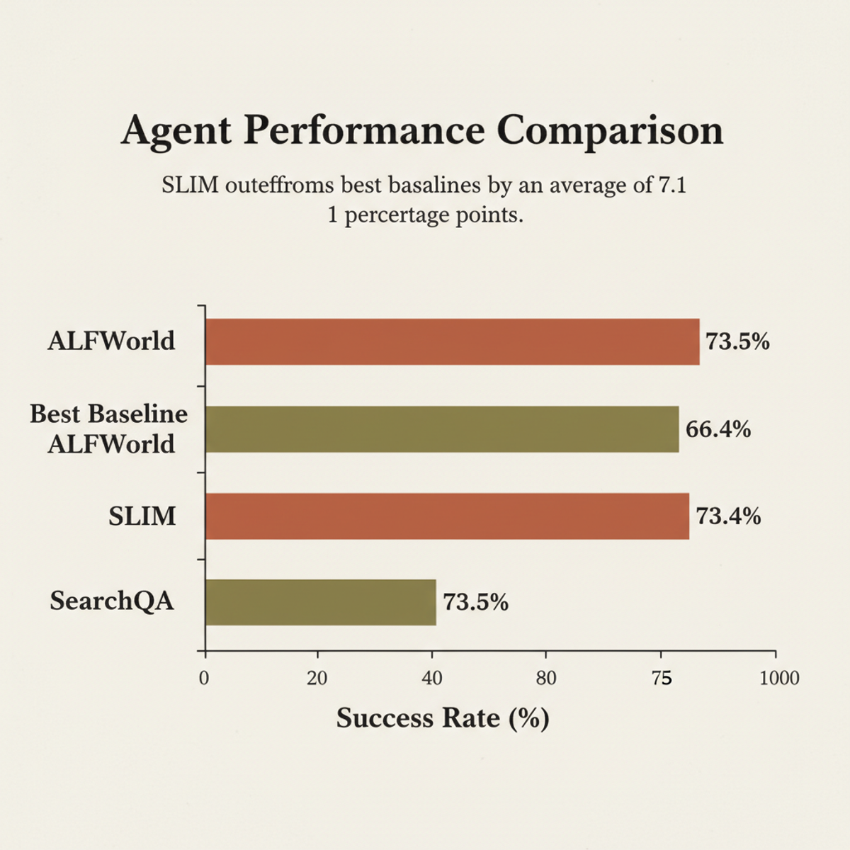 SLIM outperforms best baselines by 7.1 percentage points on average across ALFWorld and SearchQA benchmarks.