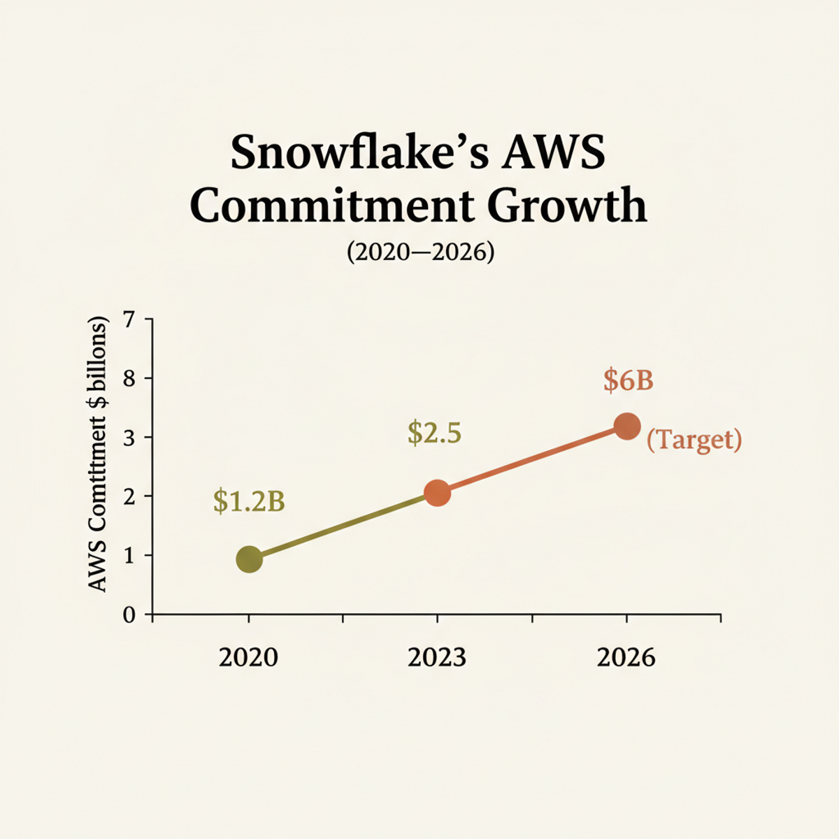 Snowflake's AWS commitment trajectory. Source: CNBC, TheRegister