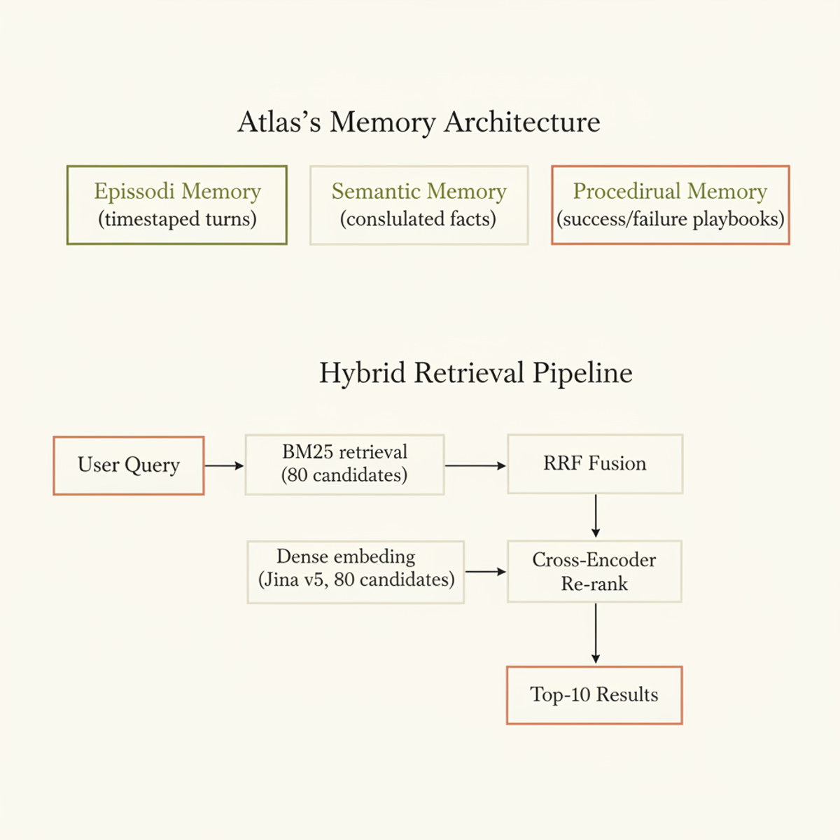 Atlas stores agent memory across three specialized indices and retrieves with a two-stage hybrid pipeline: BM25 and dense vectors fused via RRF, then re-ranked.