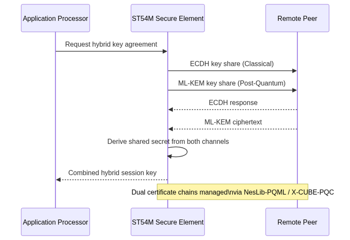 Hybrid-mode key agreement: ST54M runs ECDH (classical) and ML-KEM (post-quantum) simultaneously, combining both shared secrets until ecosystem migration to PQC-only is complete.