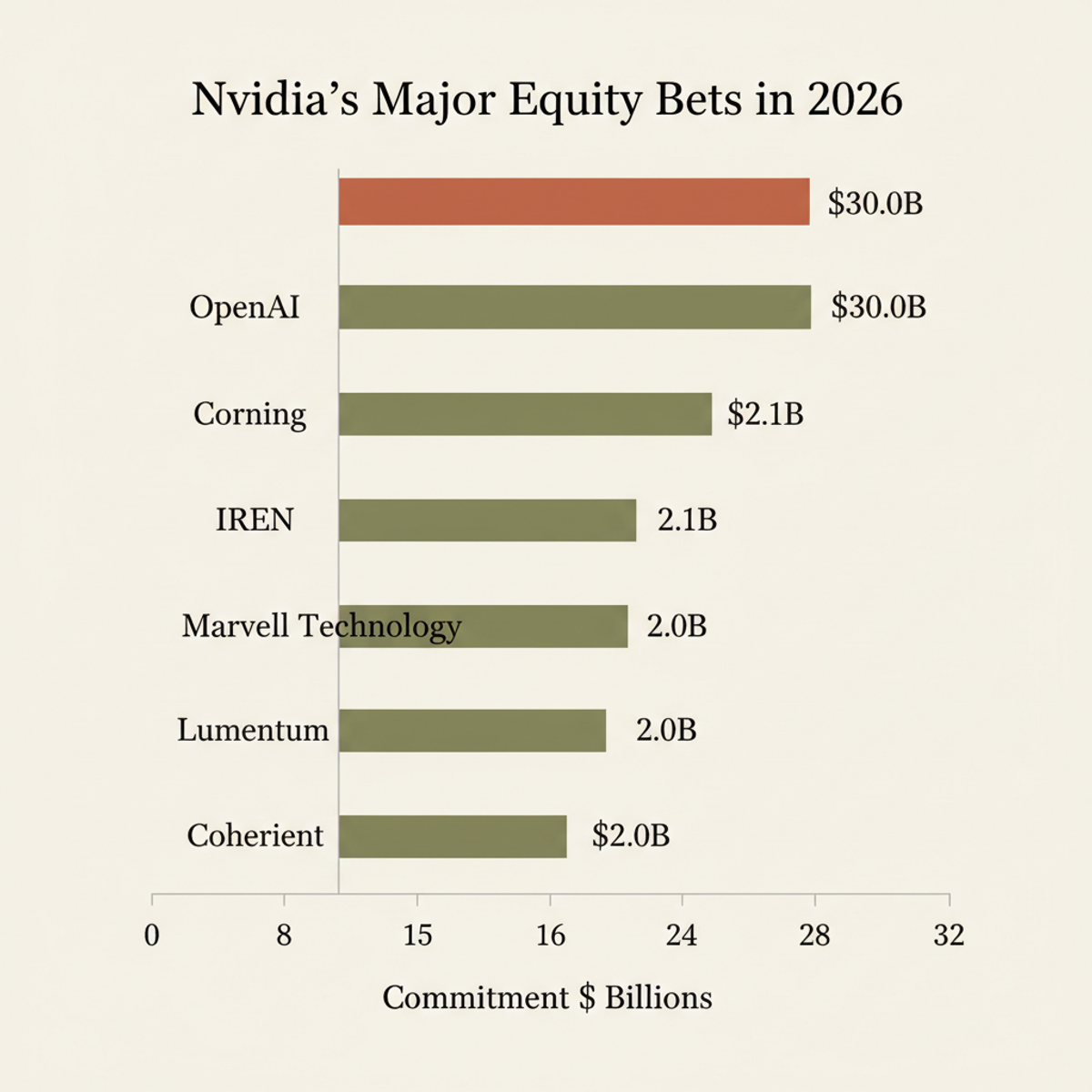 Nvidia's largest equity commitments in 2026, led by a $30 billion investment in OpenAI.