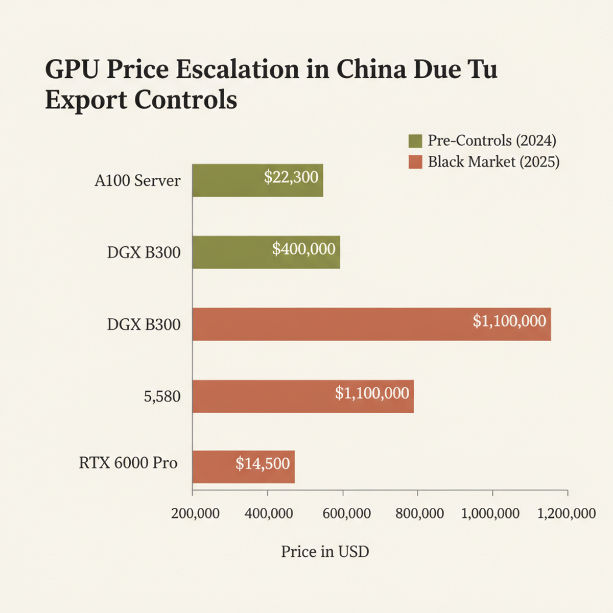 Nvidia GPU prices in China's black market have surged 2–3× since late 2024 as export controls tightened.