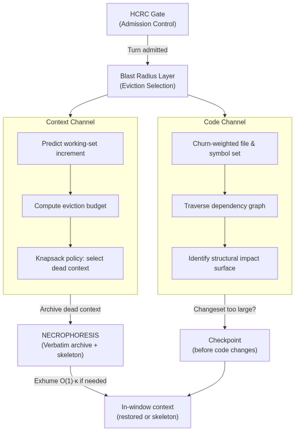 Blast Radius two-channel architecture: context channel and code channel feeding into eviction and checkpoint decisions
