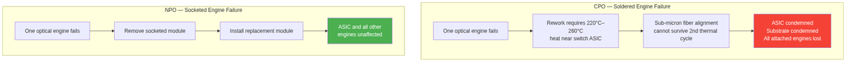 CPO failure cascades across the entire package; NPO failure is confined to a single socketed unit