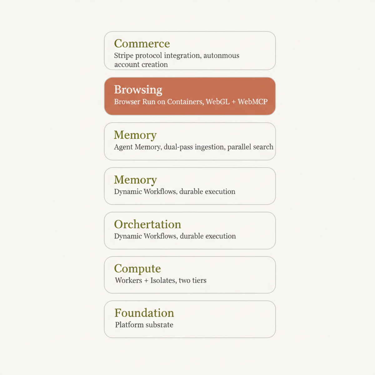 Cloudflare's assembled agent platform stack: six named layers from Compute foundation through Commerce integration, with Browser Run as the core rebuild.