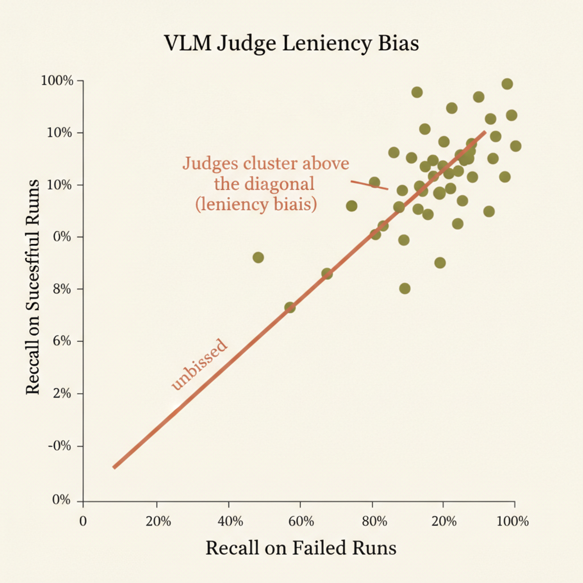 VLM judges show systematic leniency: clustering above the unbiased diagonal reveals tendency to mark failed runs as successes.