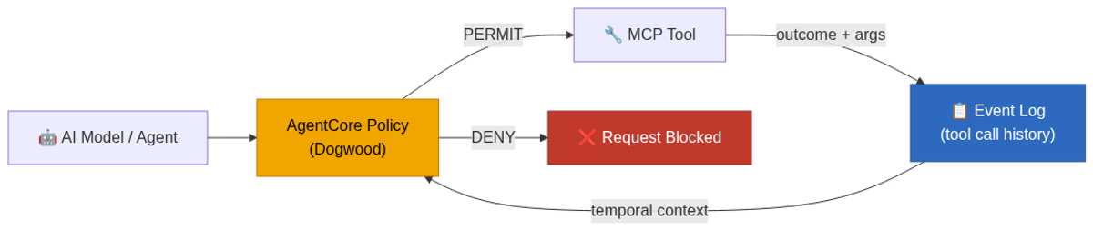AgentCore Policy (Dogwood) as the control layer between AI model and MCP tools