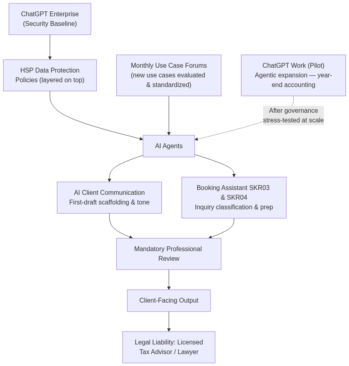 HSP Gruppe governance architecture: layered controls from model tier to client-facing output
