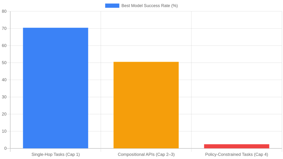 Best-model VAKRA scores collapse from 70.4 % on single-hop tasks to just 2.4 % on policy-constrained queries (50–51 % average used for Cap 2–3 range).