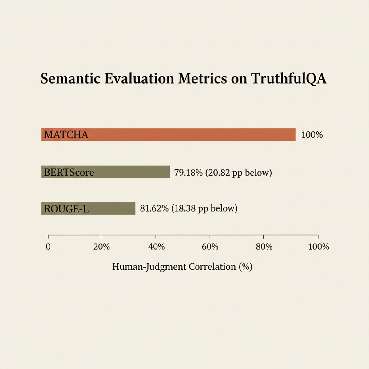 MATCHA's human-judgment correlation on TruthfulQA, showing 20.82% improvement over BERTScore and 18.38% over ROUGE-L.