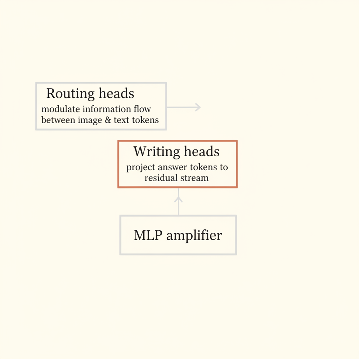 Two-class decomposition of sparse heads: routing gates information flow; writing projects predictions into the residual stream.