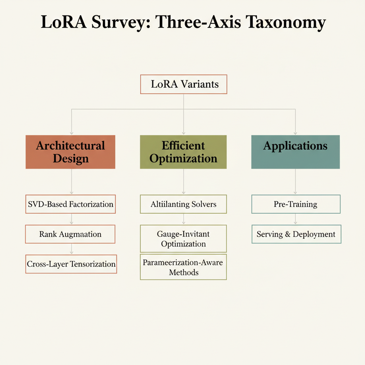 The survey organizes the LoRA ecosystem across three axes: how adapters are architected, how they are optimized, and where they are applied across the model lifecycle.