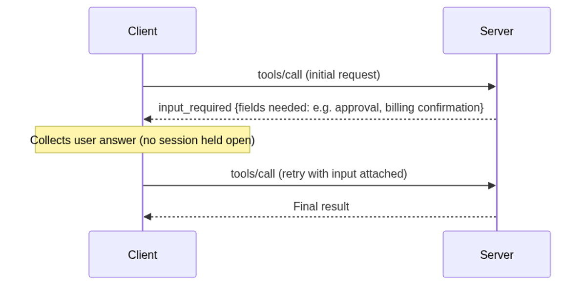 Multi Round-Trip Request (MRTR) flow replacing stream-held elicitation in MCP 2026-07-28
