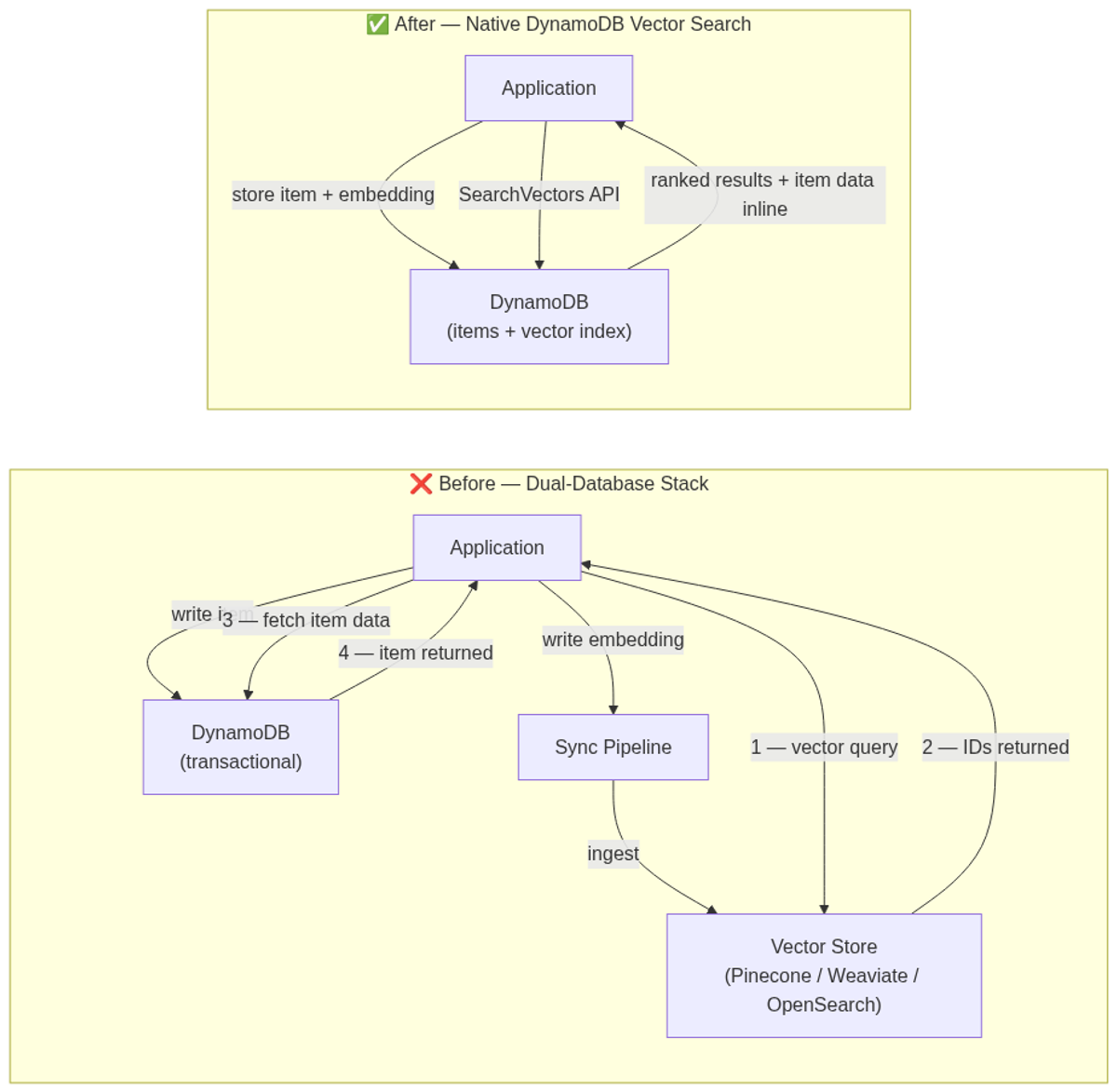 Before vs after: eliminating the vector sync pipeline with native DynamoDB vector search