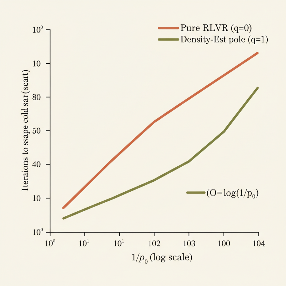 Convergence iterations required to escape cold start: pure RLVR scales linearly with 1/p₀ (slope q=0), while the density-estimation pole scales logarithmically (q=1).