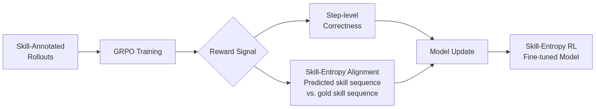 Skill-Entropy RL training loop: GRPO receives a combined reward from step-level correctness and skill-transition alignment.