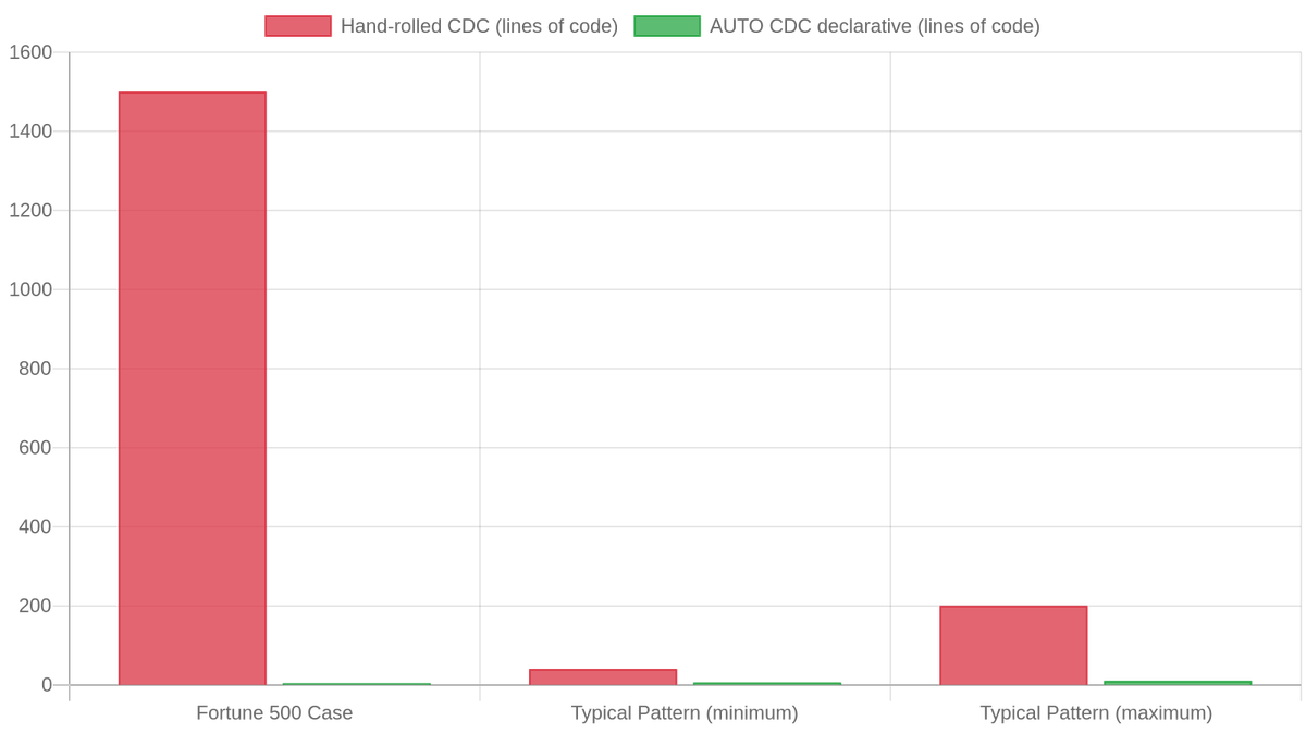 Lines of code: hand-rolled MERGE logic vs. AUTO CDC declarations, across reported cases