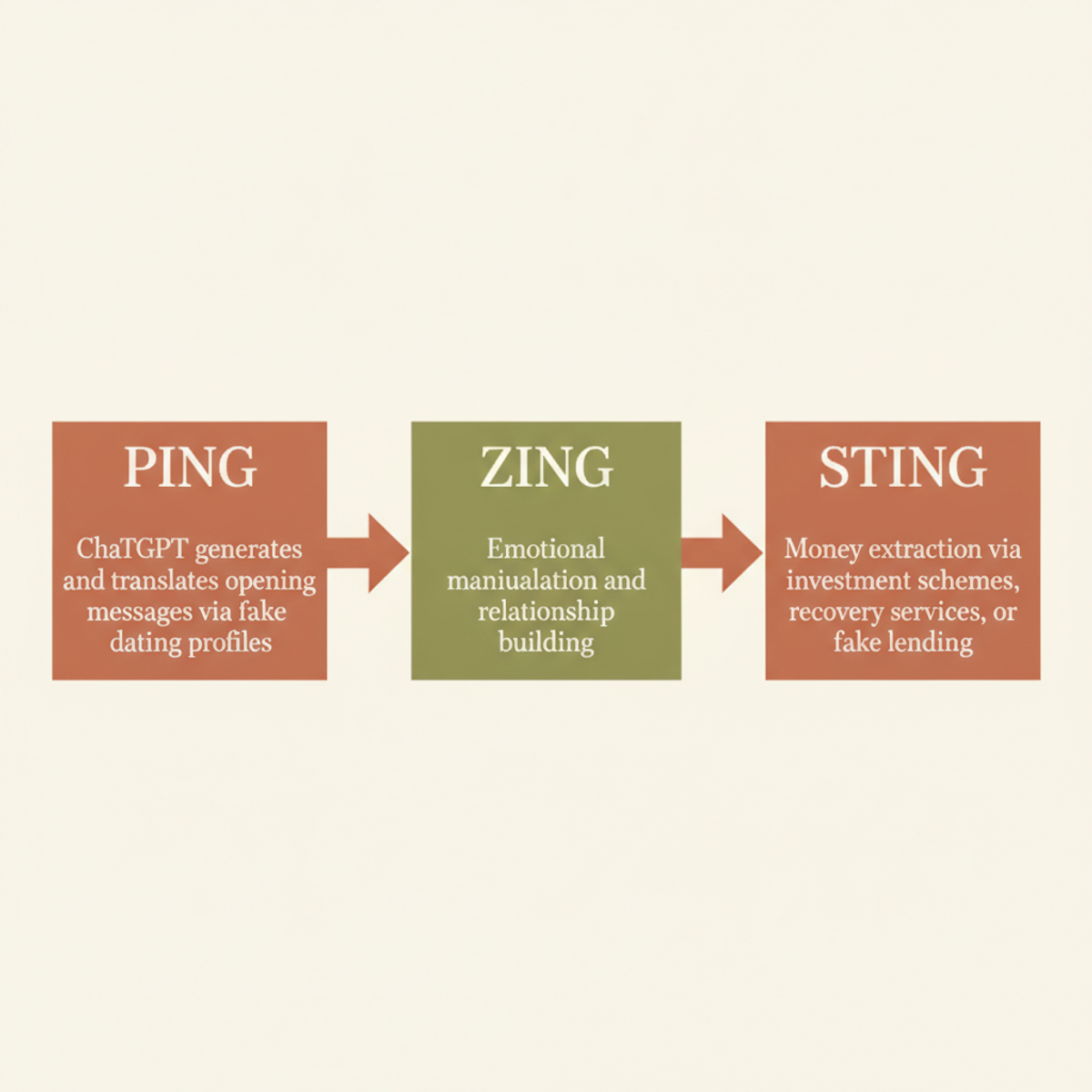 The three-stage scam framework: ping (outreach via ChatGPT), zing (emotional engagement), sting (money extraction).