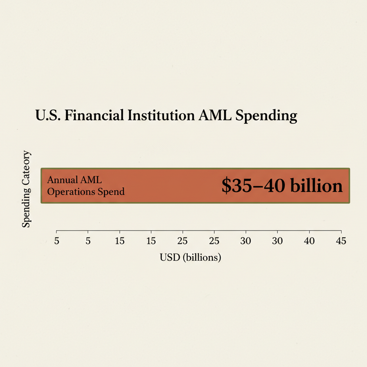 U.S. financial institutions spend $35–40 billion annually on anti-money laundering operations.