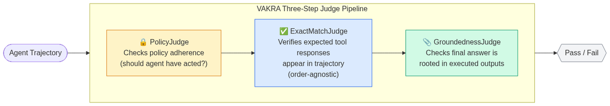 VAKRA's evaluation harness runs three judges in sequence: policy adherence, exact tool-response match, and answer groundedness — all replayed against live MCP-served APIs.