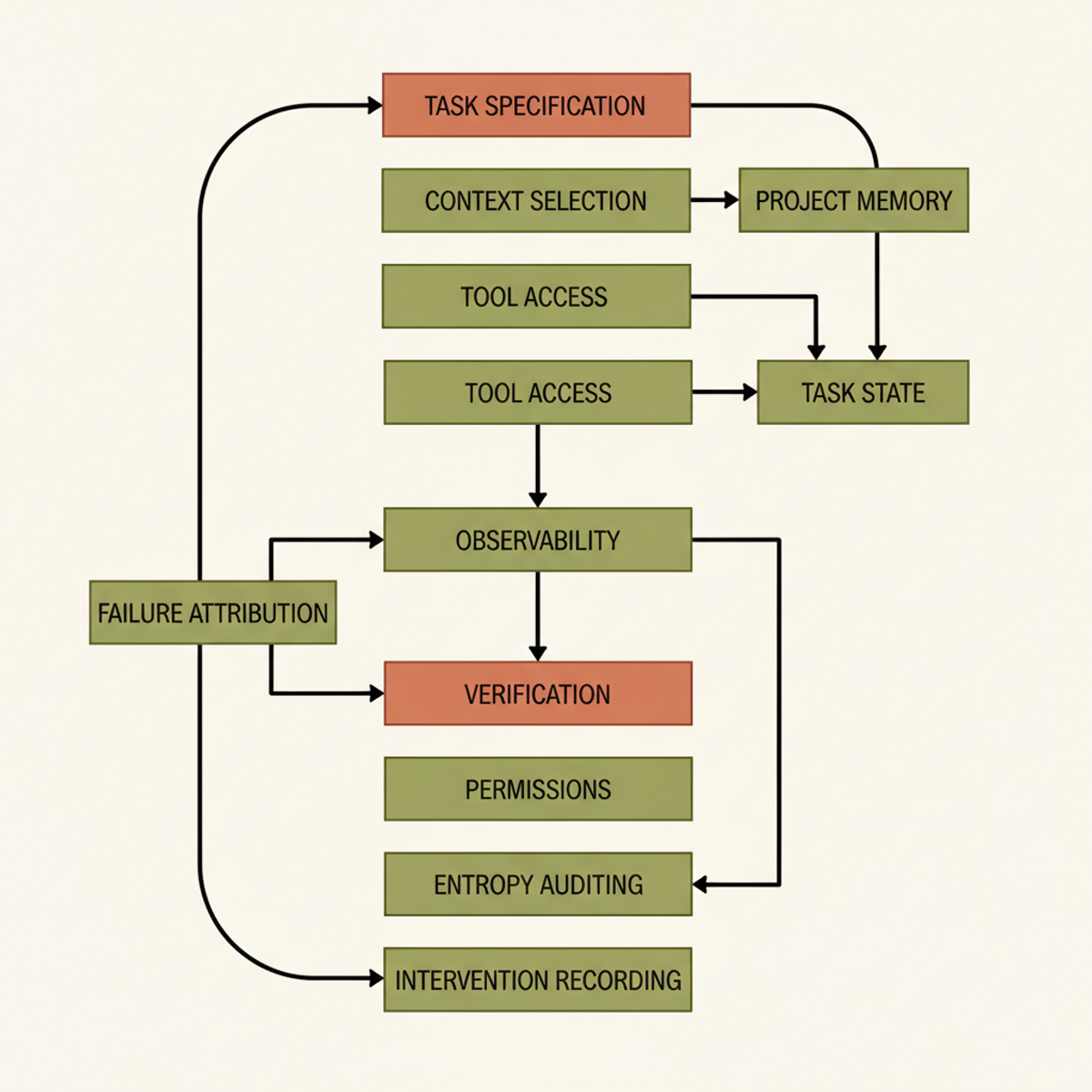 The harness framework's eleven component responsibilities: from task input to verification and intervention tracking.