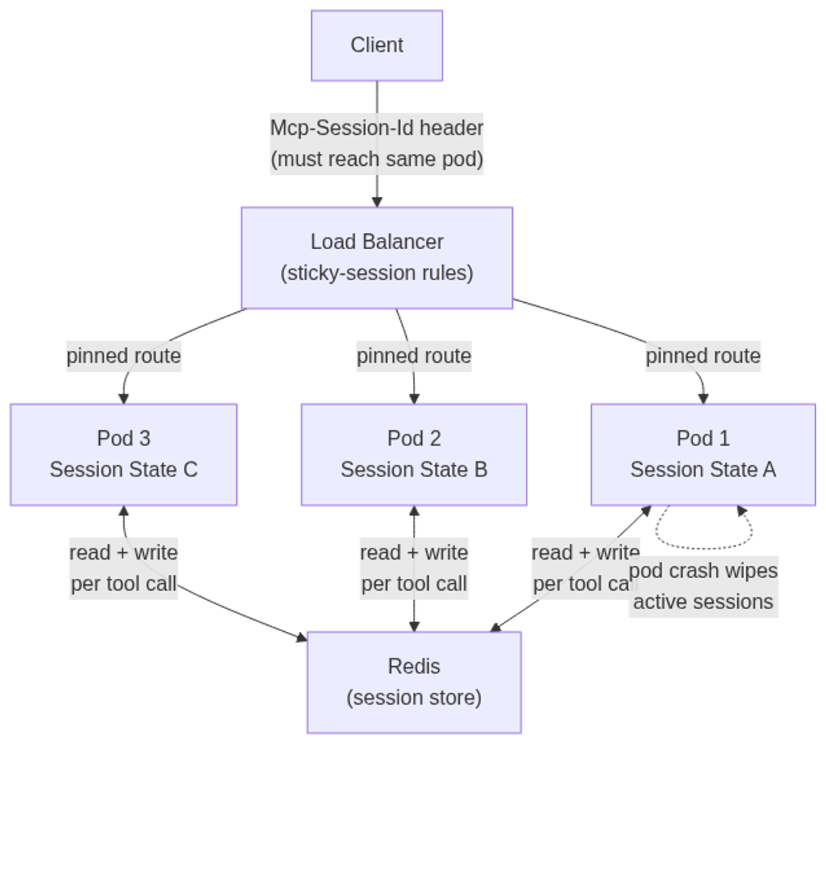 Old MCP 2025-11-25 stateful architecture: sticky routing defeated autoscaling; Redis added a read and write on every tool call; a pod crash wiped active sessions.