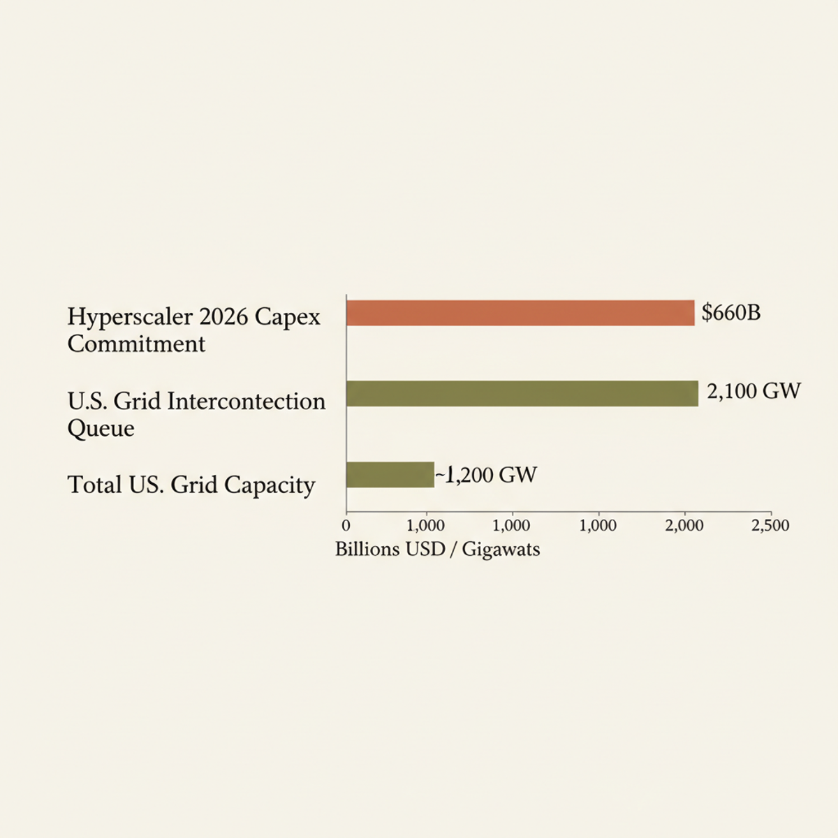 The capex-to-capacity mismatch: $660B in hyperscaler commitment vs. 2,100 GW queued for a 1,200 GW grid.