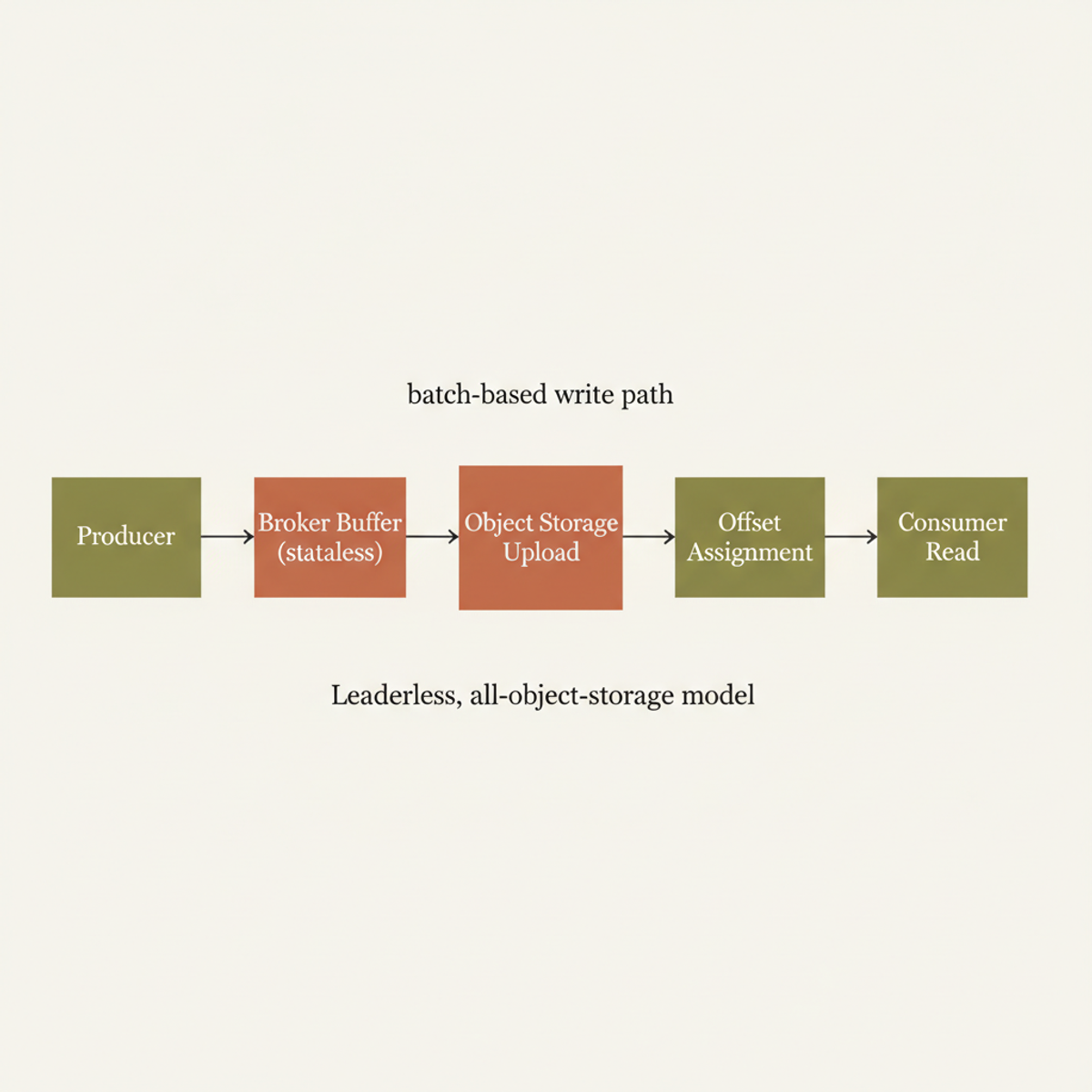 KIP-1150 diskless Kafka: a stateless broker buffers messages and uploads to object storage in a batch-based write path before offset assignment.