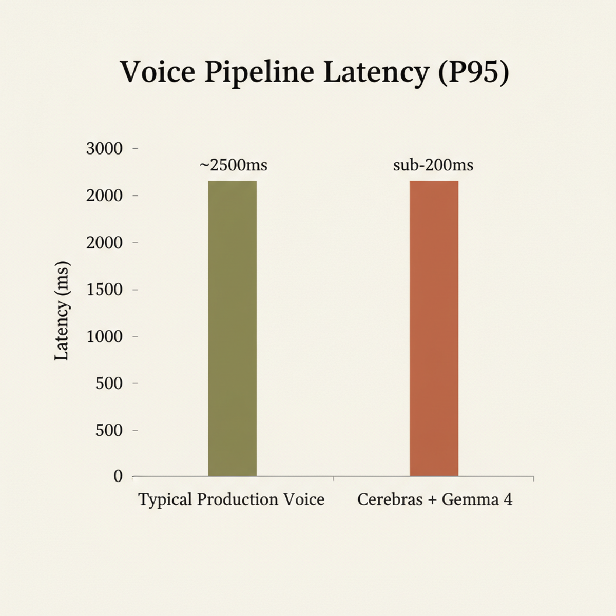 P95 latency comparison: typical production voice systems vs. the Cerebras/Gemma stack.