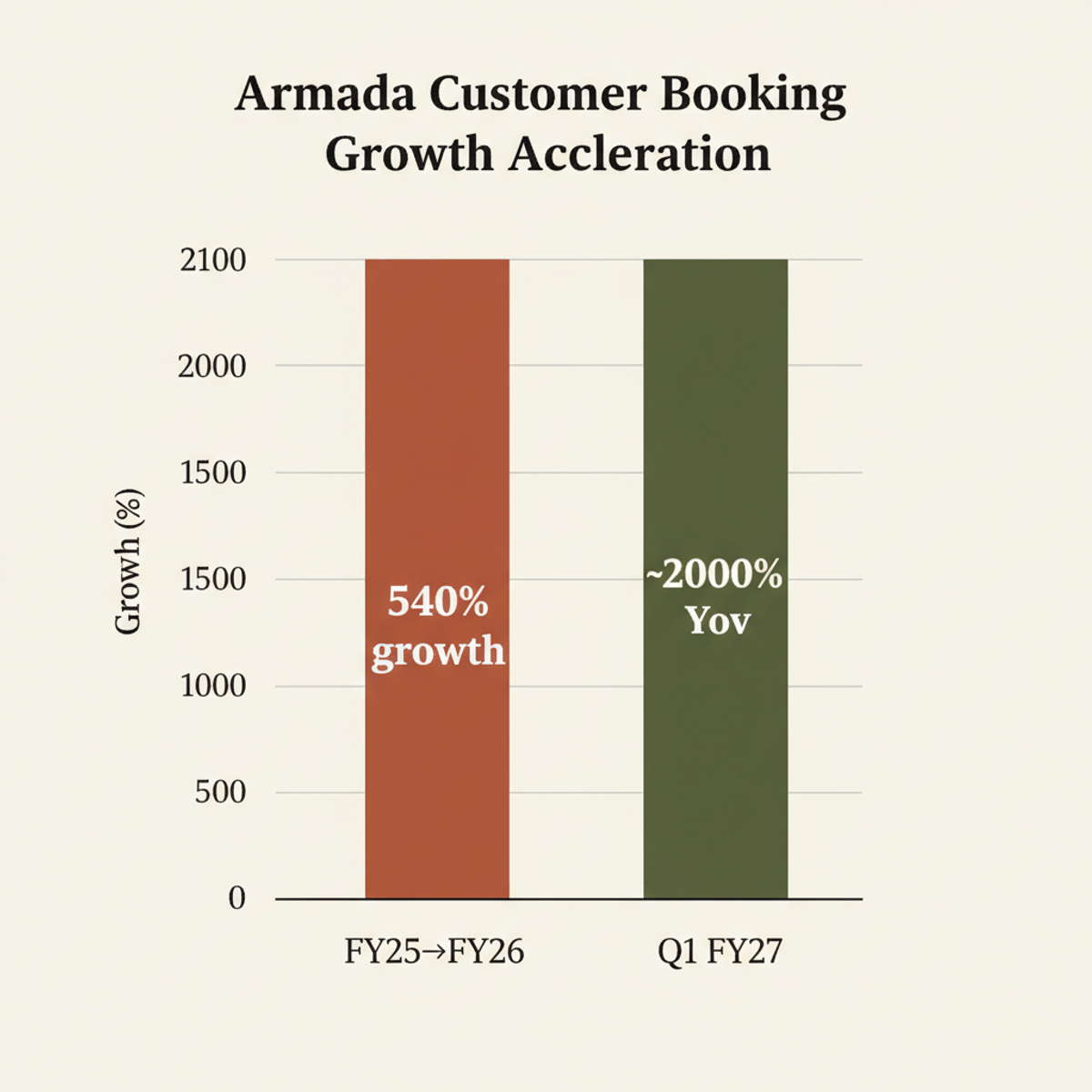 Armada's customer booking growth accelerated sharply from fiscal 2026 to early 2027.